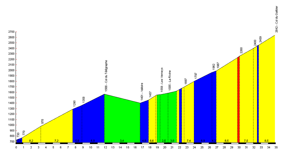 profil galibier vélo